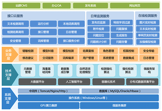 企事业单位信息内容智能辅助检测