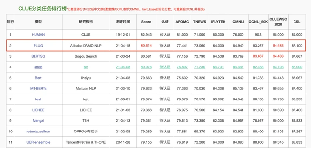 达摩院重磅发布PLUG，270亿参数！中文社区最大规模预训练语言模型